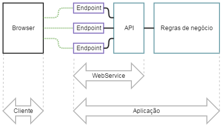 Exemplo de WebService